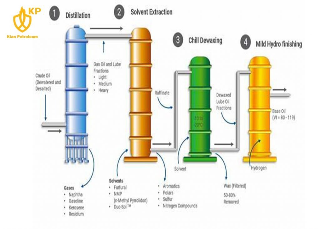 روغن پایه_kian petroleum