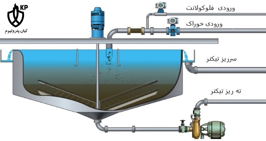 فلوکولانت 