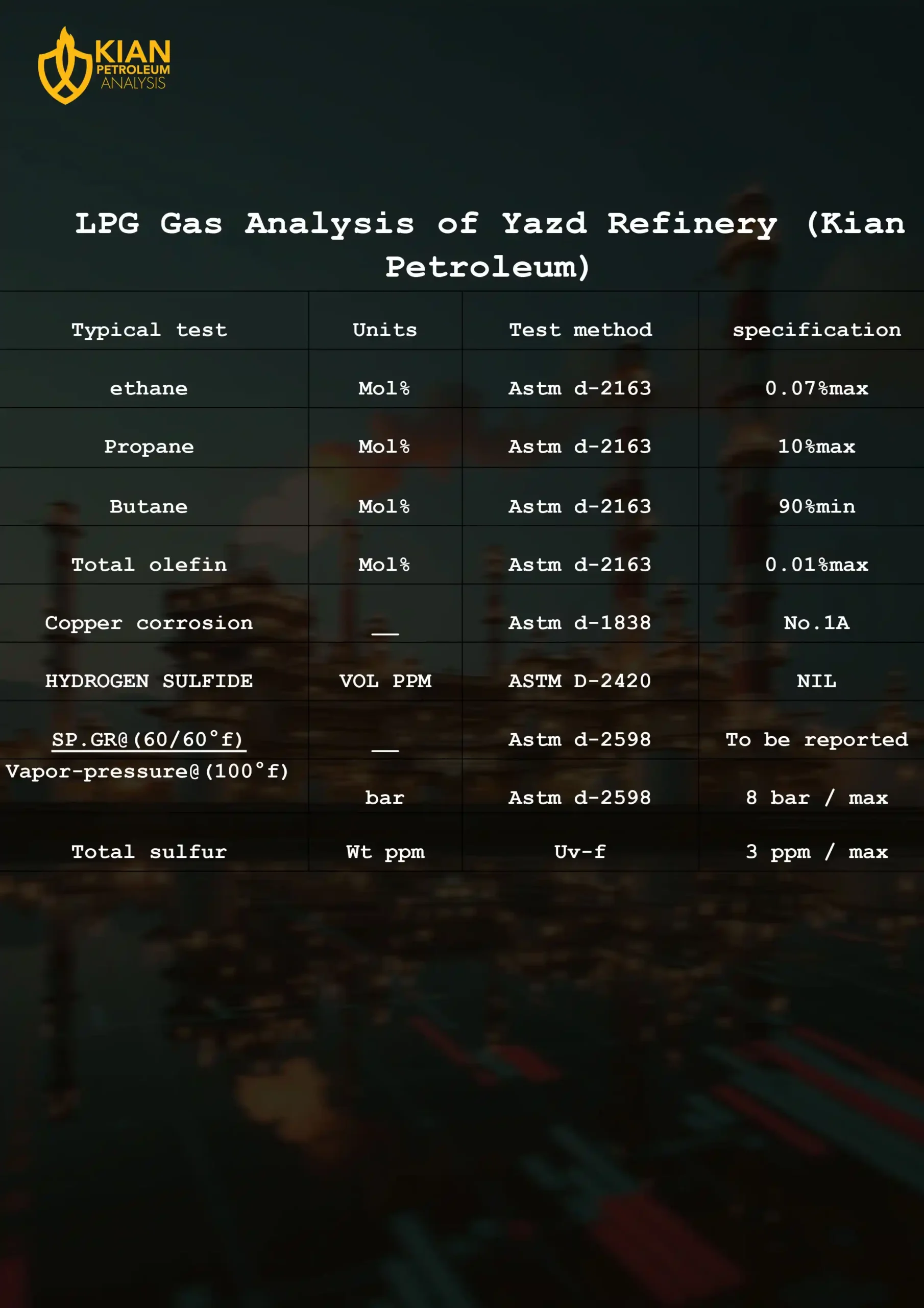 LPG gas analysis of Yazd Refinery (Kian Petroleum)