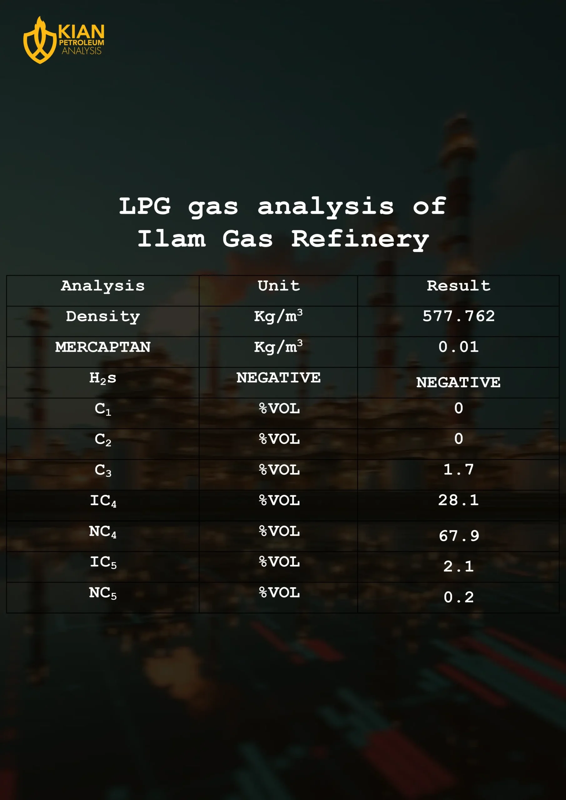 LPG gas Analysis Of Ilam Gas Refinery
